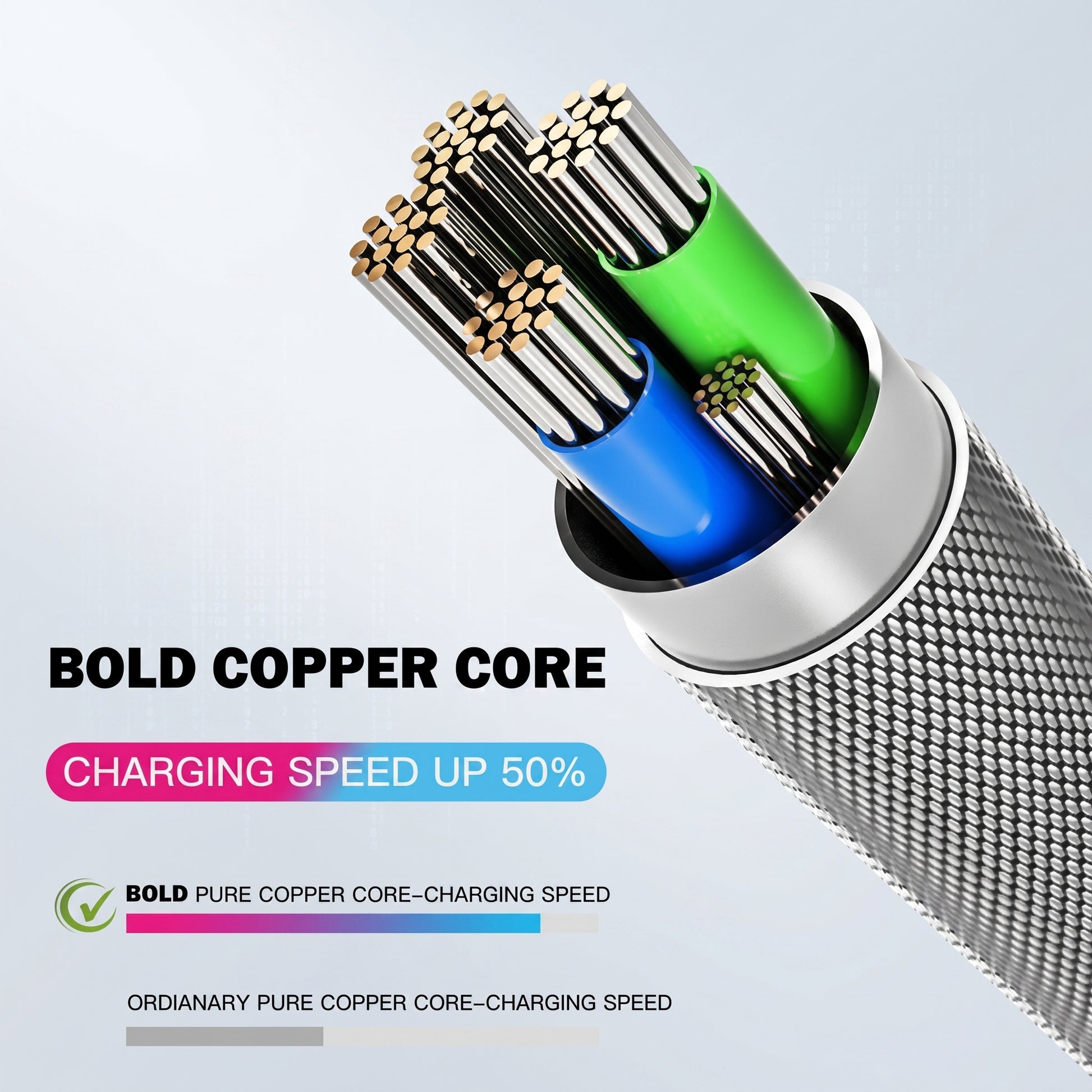 A cutaway view of a charging cable highlights "BOLD COPPER CORE" for "CHARGING SPEED UP 50%". It compares "BOLD PURE COPPER CORE—CHARGING SPEED" to "ORDINARY PURE COPPER CORE—CHARGING SPEED".