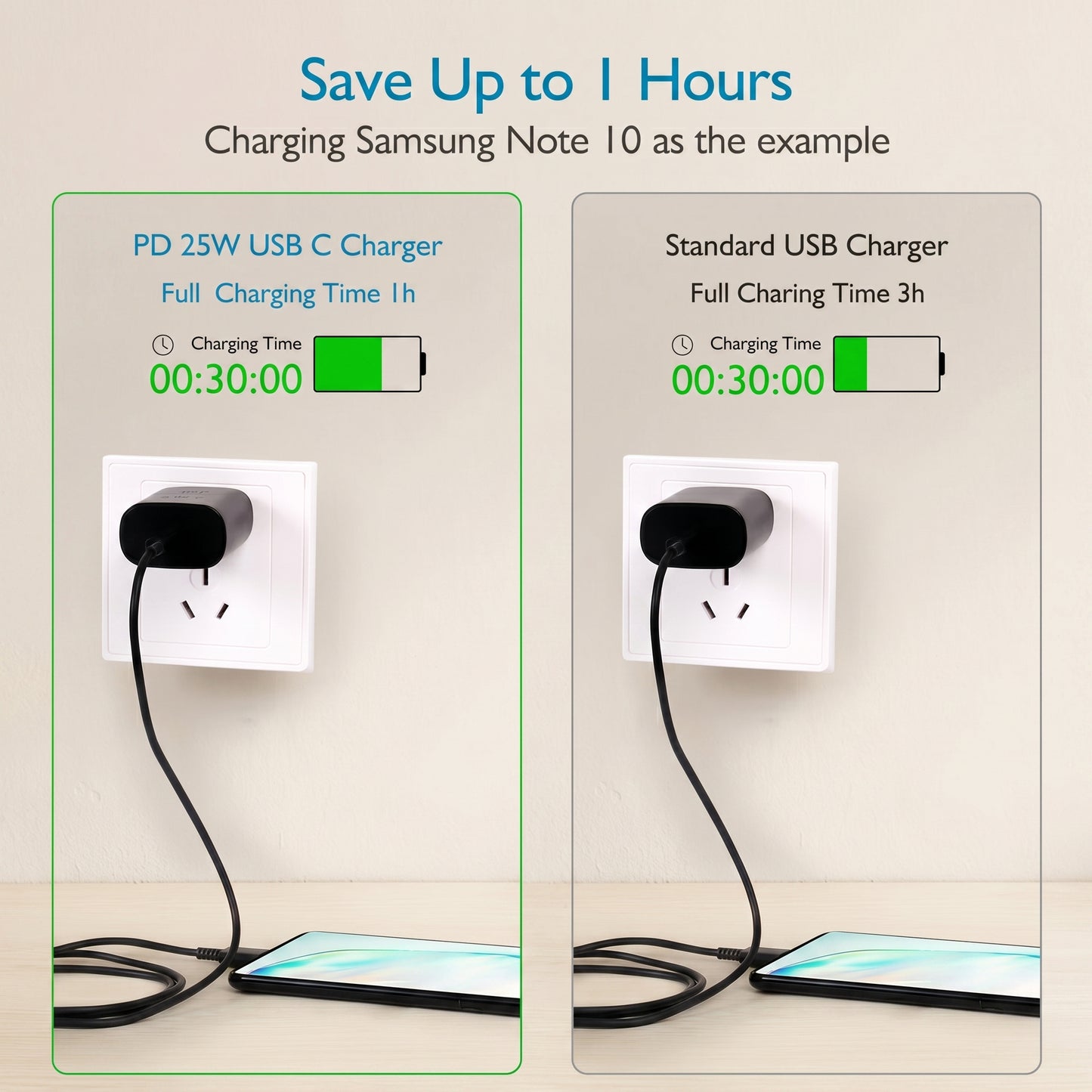 A comparison graphic shows a PD 25W USB-C charger charging a Samsung Note 10 in 1 hour, significantly faster than a standard charger which takes 3 hours. Text: Save Up to I Hours.