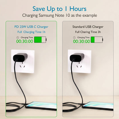 A comparison graphic shows a PD 25W USB-C charger charging a Samsung Note 10 in 1 hour, significantly faster than a standard charger which takes 3 hours. Text: Save Up to I Hours.