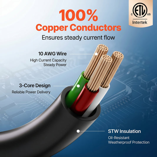 A diagram shows a cable cross-section highlighting 100% Copper Conductors (10 AWG) for steady current, a 3-Core Design for reliable power, and STW Insulation for weatherproof protection. UL Listed.
