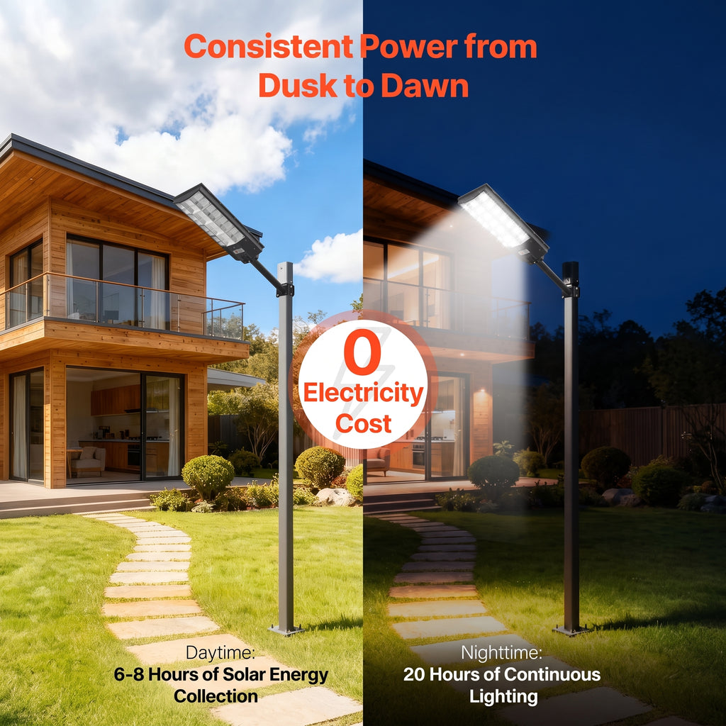 A split image shows a solar light at a home. It highlights "Consistent Power from Dusk to Dawn," "0 Electricity Cost," "Daytime: 6-8 Hours of Solar Energy Collection," and "Nighttime: 20 Hours of Continuous Lighting."