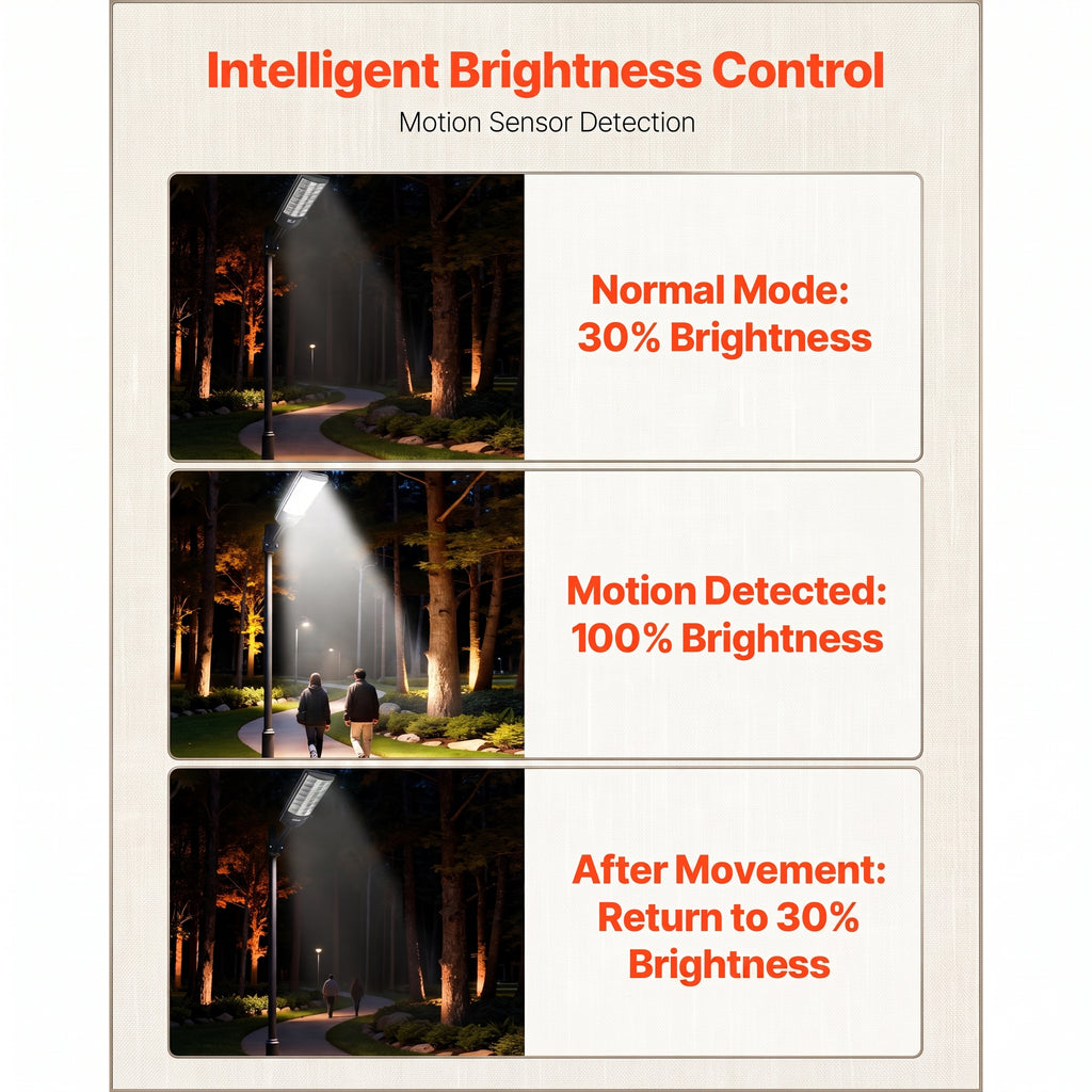 Image with text: Intelligent Brightness Control, Motion Sensor Detection. Stages: Normal Mode: 30% Brightness; Motion Detected: 100% Brightness; After Movement: Return to 30% Brightness.