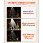 Image with text: Intelligent Brightness Control, Motion Sensor Detection. Stages: Normal Mode: 30% Brightness; Motion Detected: 100% Brightness; After Movement: Return to 30% Brightness.