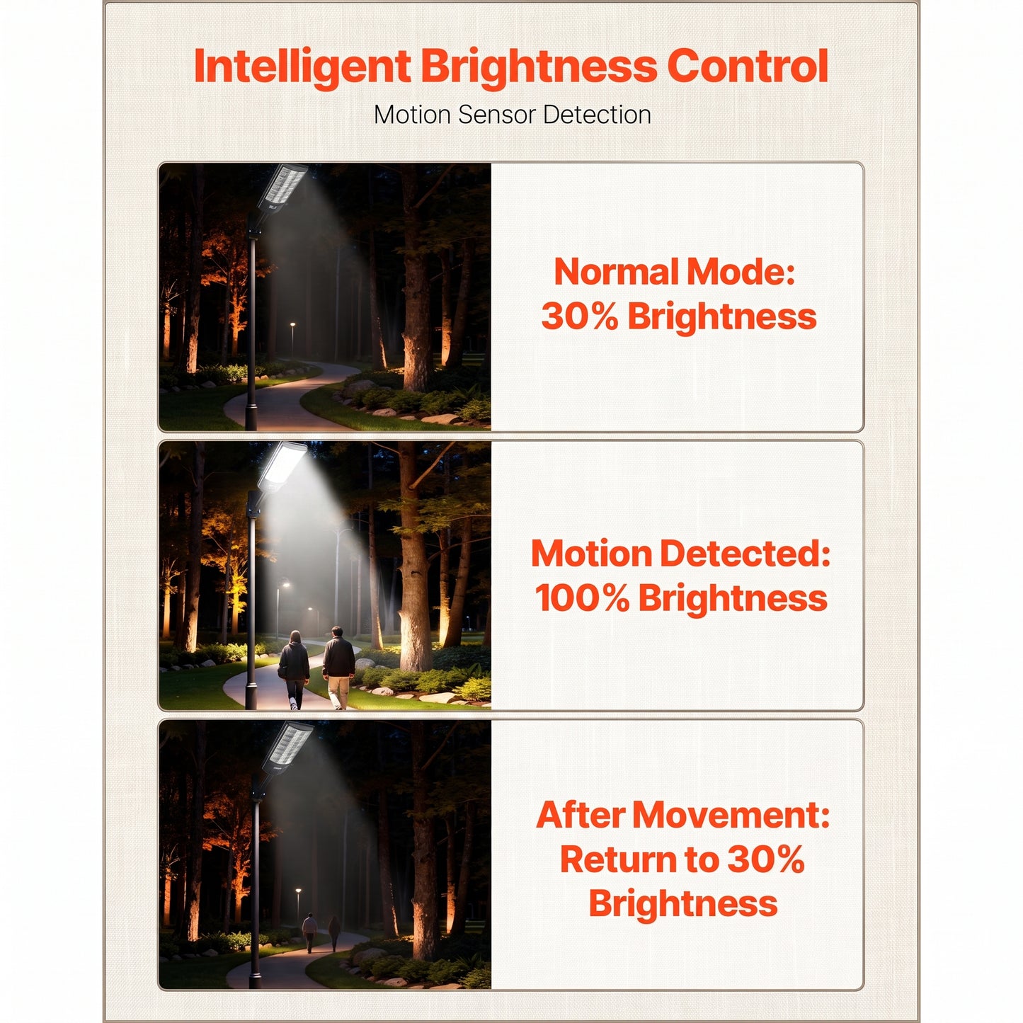 Image with text: Intelligent Brightness Control, Motion Sensor Detection. Stages: Normal Mode: 30% Brightness; Motion Detected: 100% Brightness; After Movement: Return to 30% Brightness.