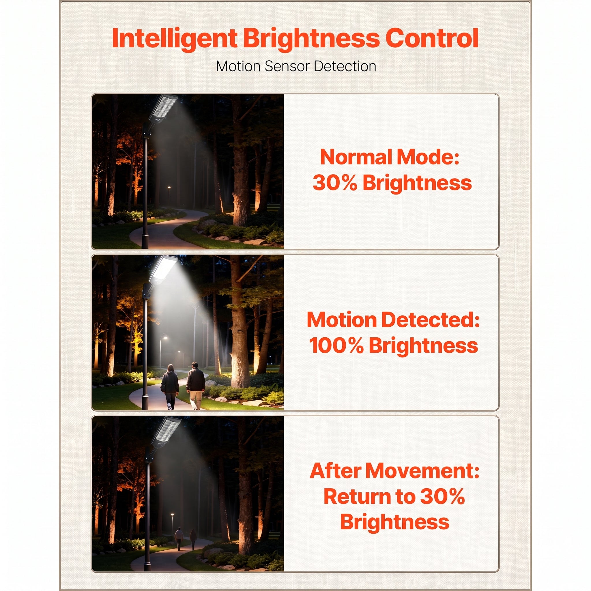 Image with text: Intelligent Brightness Control, Motion Sensor Detection. Stages: Normal Mode: 30% Brightness; Motion Detected: 100% Brightness; After Movement: Return to 30% Brightness.
