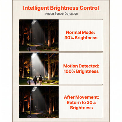 Image with text: Intelligent Brightness Control, Motion Sensor Detection. Stages: Normal Mode: 30% Brightness; Motion Detected: 100% Brightness; After Movement: Return to 30% Brightness.