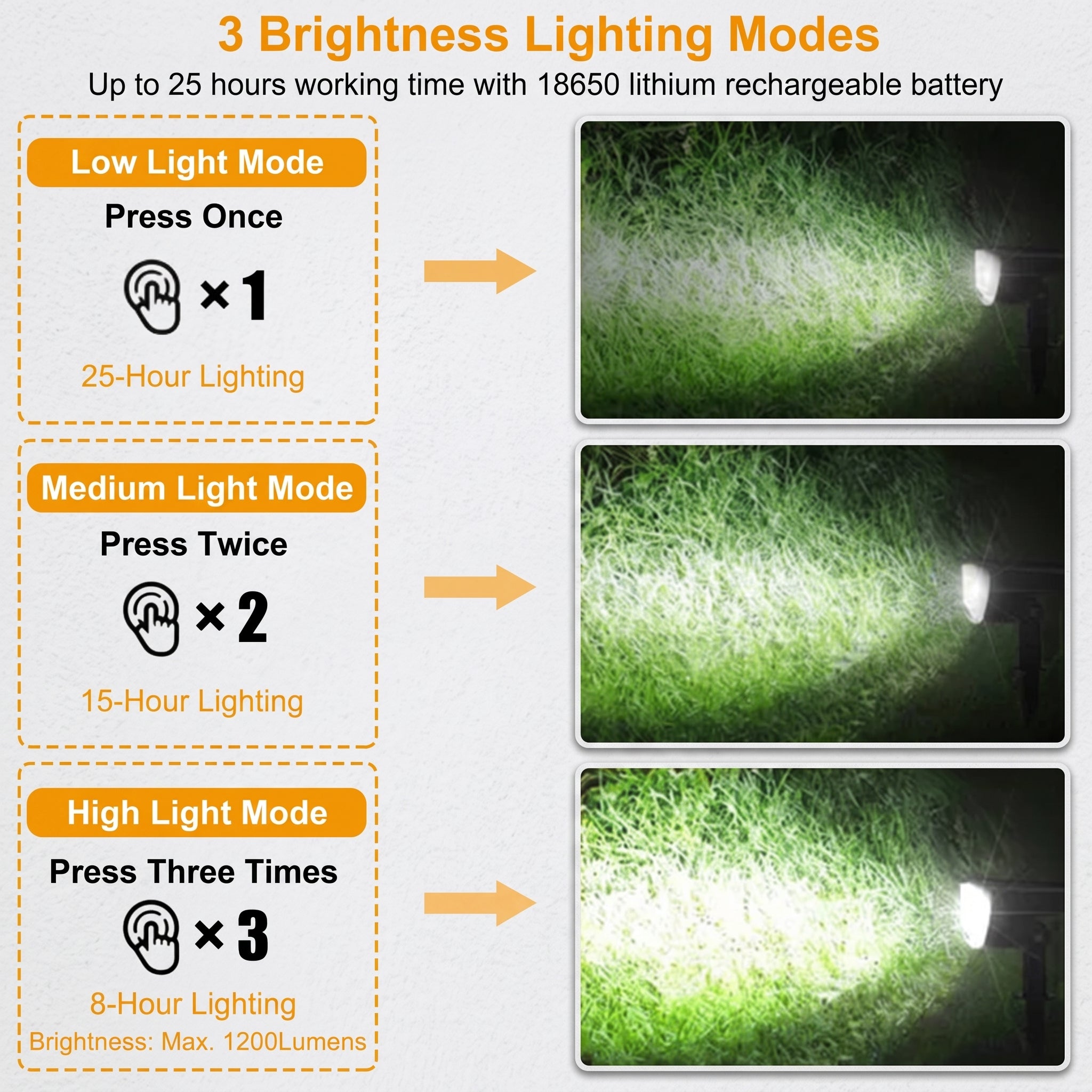 An informational graphic showing three brightness lighting modes for a grass cutter light: Low Light Mode, Medium Light Mode, and High Light Mode. The left side lists the mode names, press instructions, and battery life, while the right side shows three corresponding photos of bright light beams cutting through green grass.