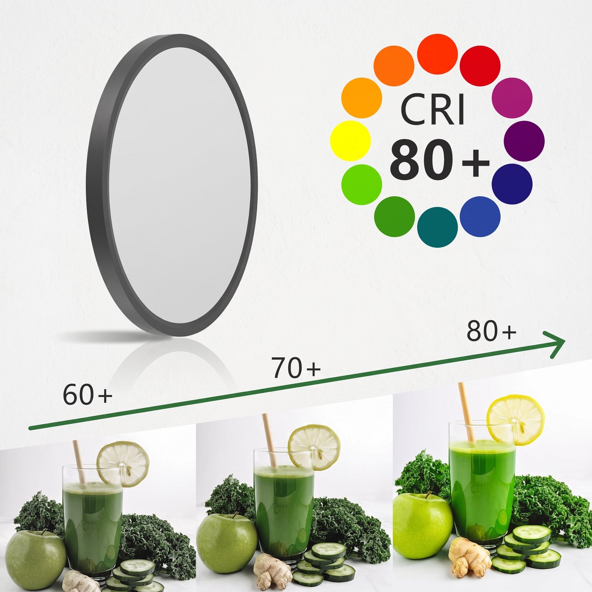 An oval mirror with a dark gray frame is shown on a white background, alongside a circular color chart labeled 'CRI 80+' and a green arrow indicating CRI levels from 60+ to 80+. Three smaller photos at the bottom show green drinks with kale, apples, and lemon, illustrating the color-boosting effect of high CRI lighting.