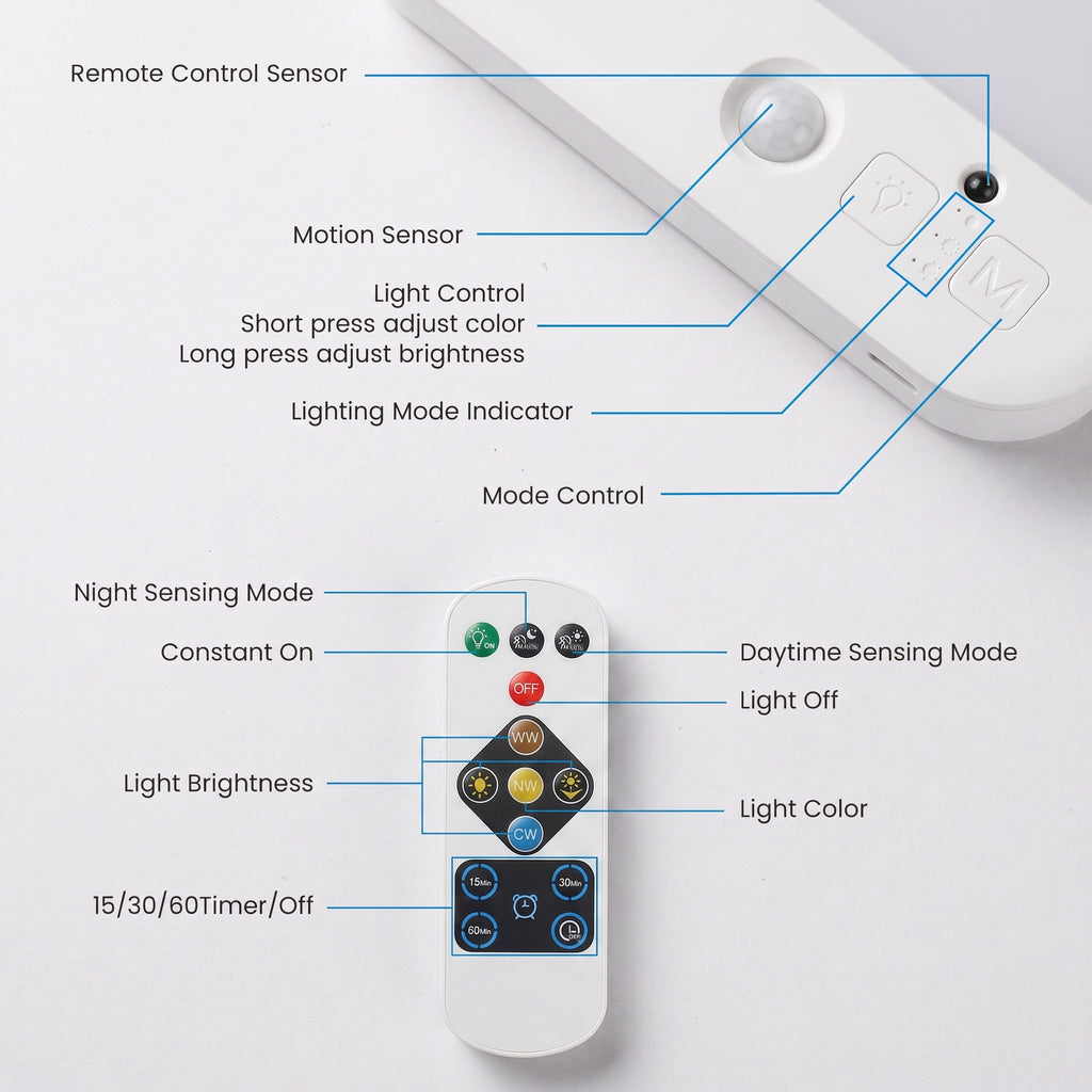 A remote control and its labeled parts on a white background, with blue callouts pointing to features such as remote control sensor, motion sensor, light control, lighting mode indicator, mode control, night sensing mode, constant on, daytime sensing mode, light off, light brightness, light color, and 15/30/60 timer/off.