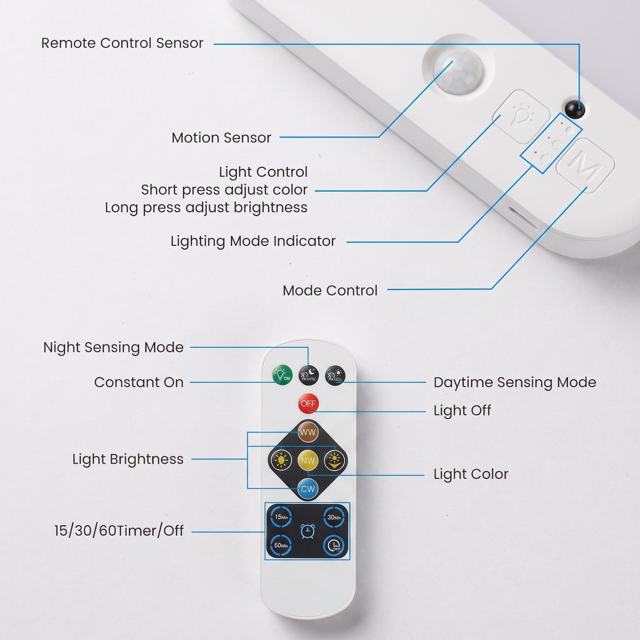 A remote control and its labeled parts on a white background, with blue callouts pointing to features such as remote control sensor, motion sensor, light control, lighting mode indicator, mode control, night sensing mode, constant on, daytime sensing mode, light off, light brightness, light color, and 15/30/60 timer/off.