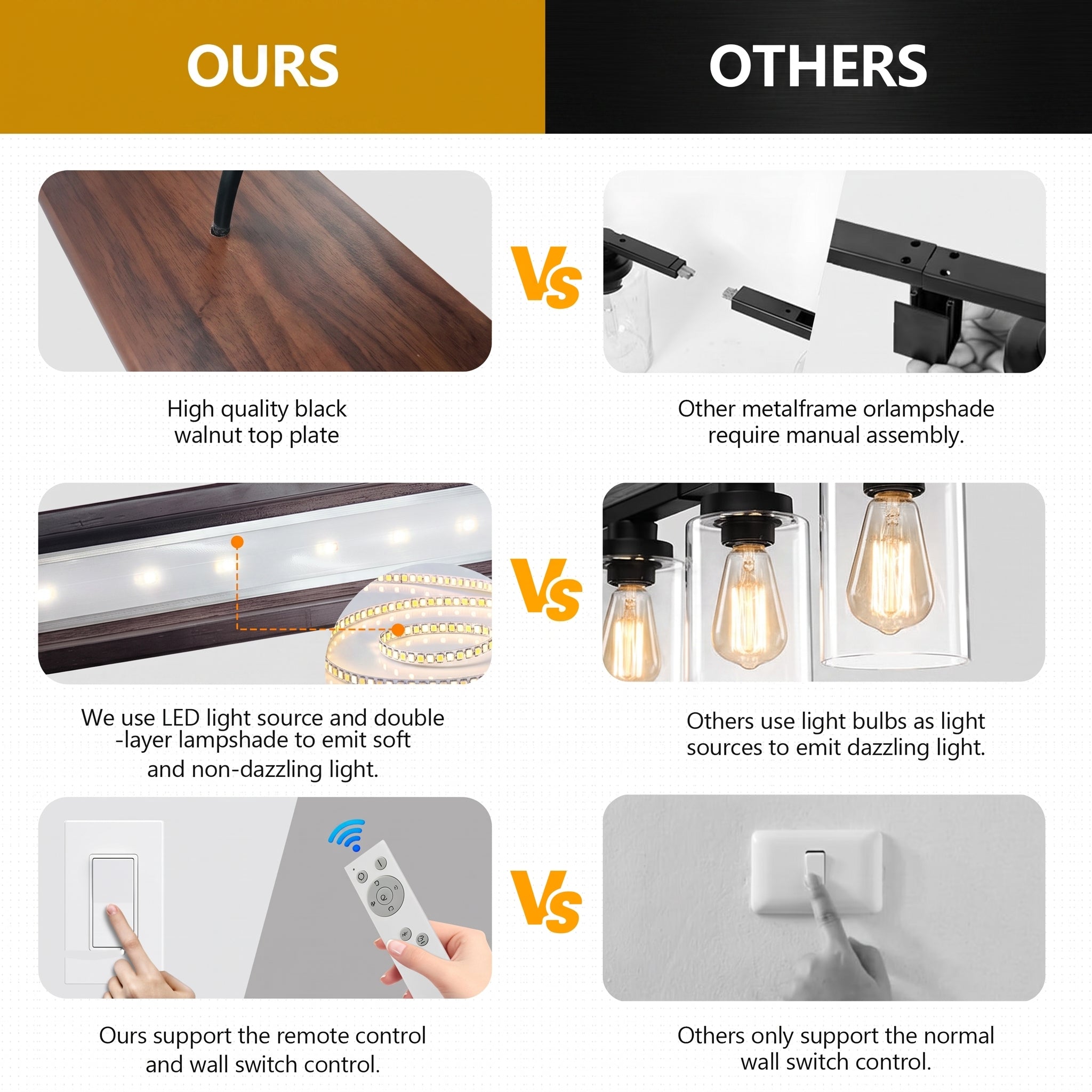 A comparison infographic titled 'OURS Vs OTHERS' showing feature highlights of a wall light fixture. The left column under 'OURS' shows a close-up of a dark walnut top plate, a glowing LED light strip, and a hand using a remote control.