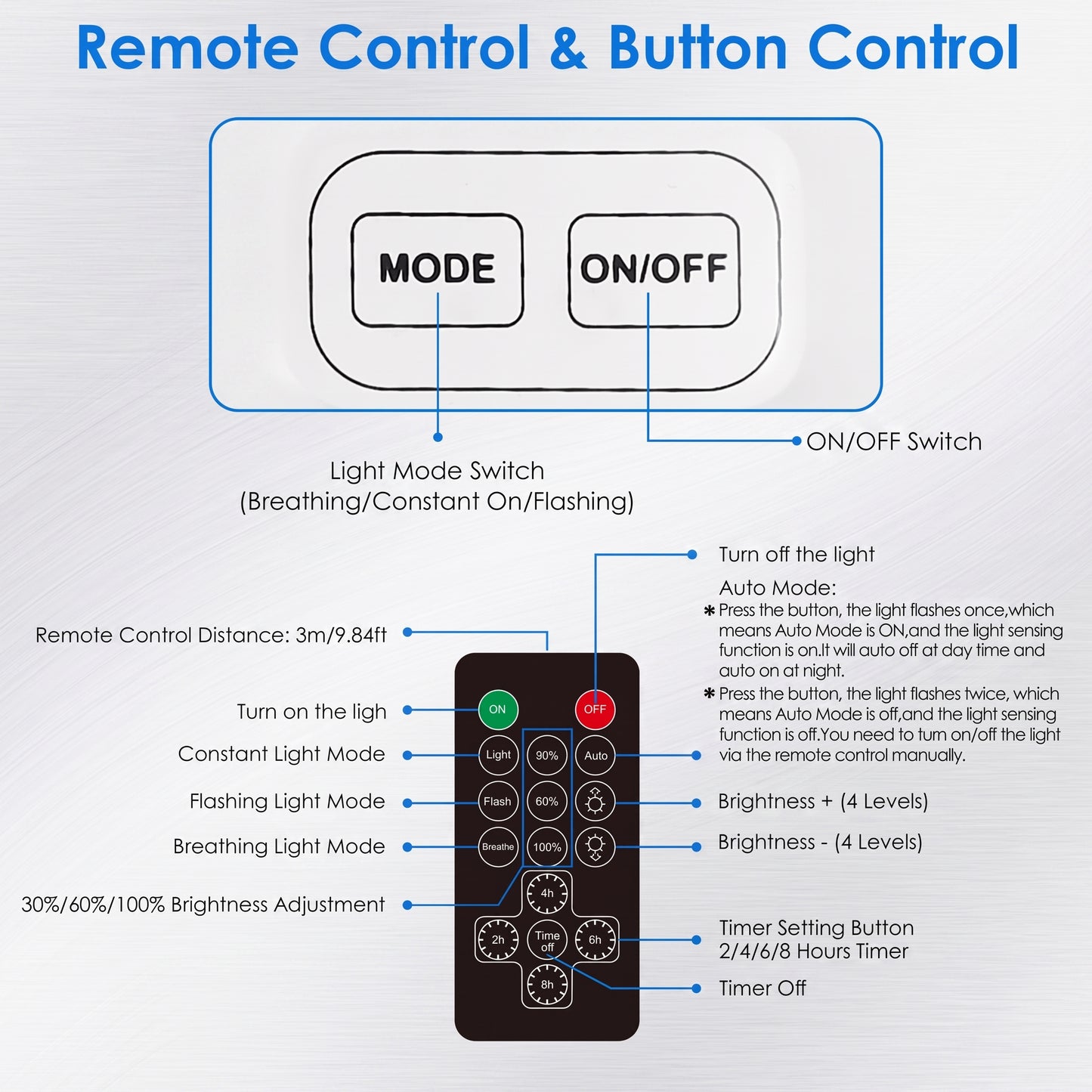 A labeled diagram showing a remote control and button control layout with callouts for MODE, ON/OFF, light mode switch, remote control distance, brightness levels, timer settings, and other remote functions on a light gray background.