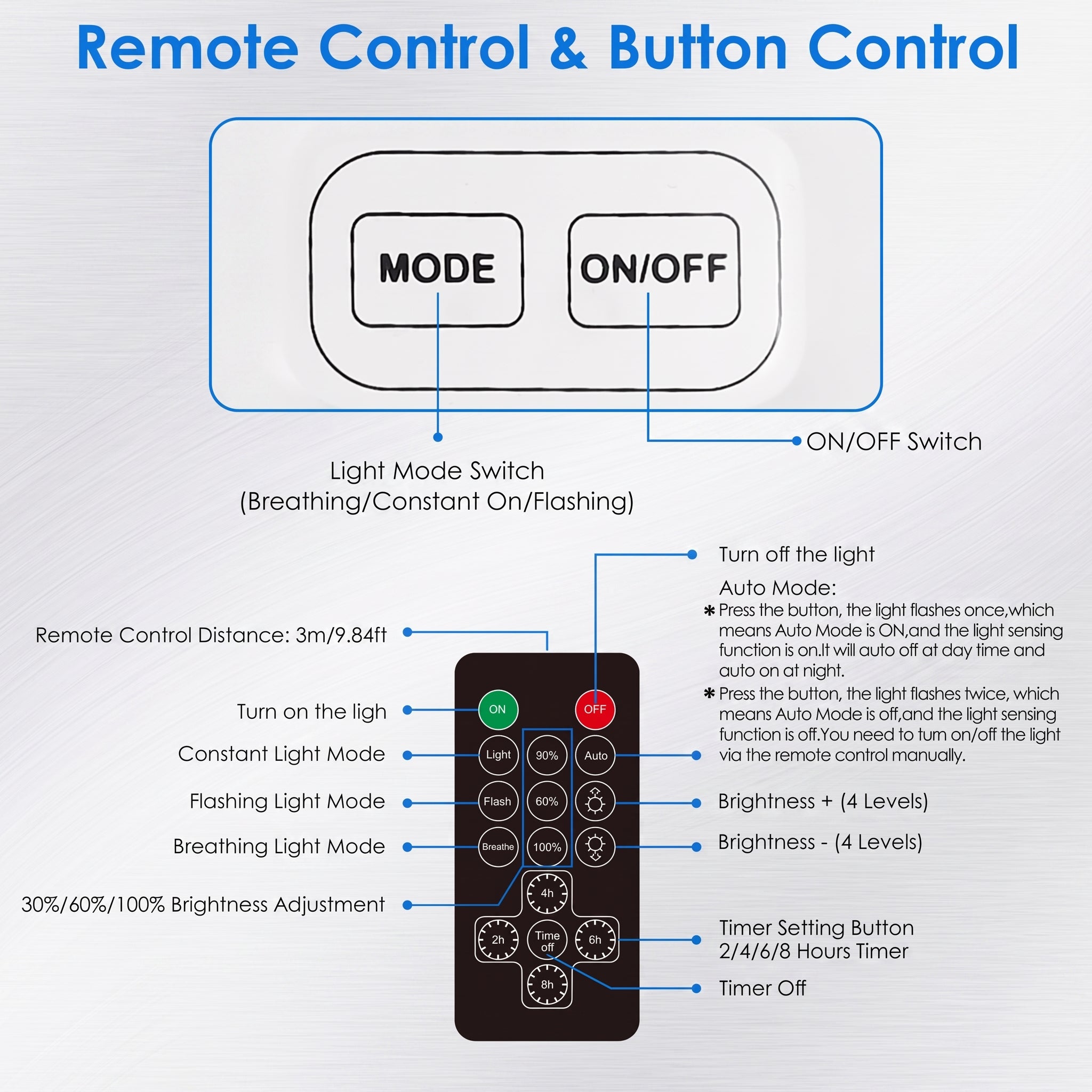 A labeled diagram showing a remote control and button control layout with callouts for MODE, ON/OFF, light mode switch, remote control distance, brightness levels, timer settings, and other remote functions on a light gray background.