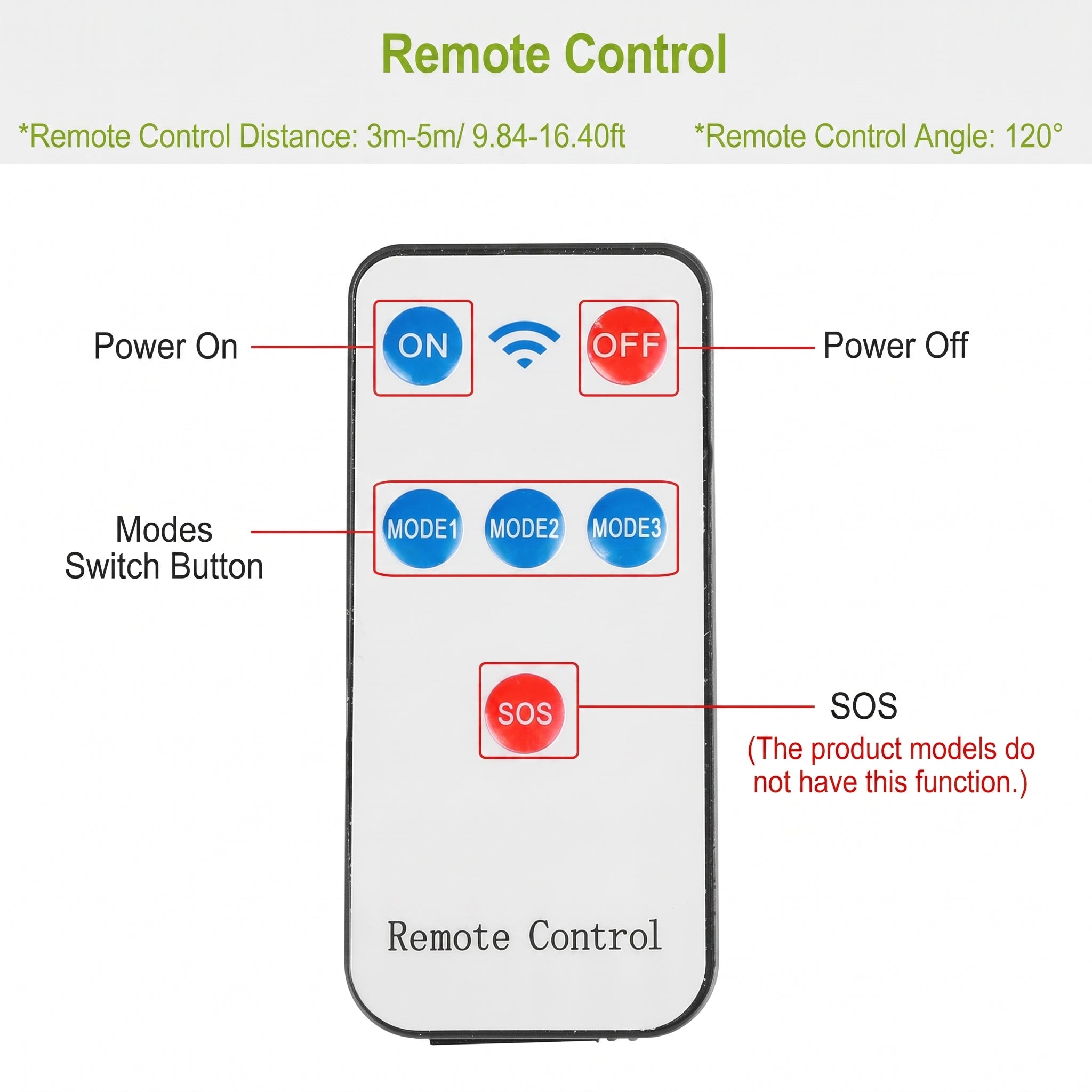 A remote control diagram labeled 'Remote Control' showing a white rectangular remote with red and blue buttons and callout lines explaining ON, OFF, MODE1-MODE3, and SOS functions.